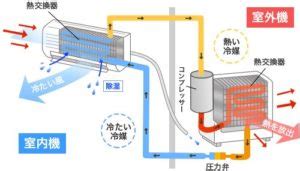 畬室 室外機|室外機の仕組みと設置場所やメンテナンスの注意点